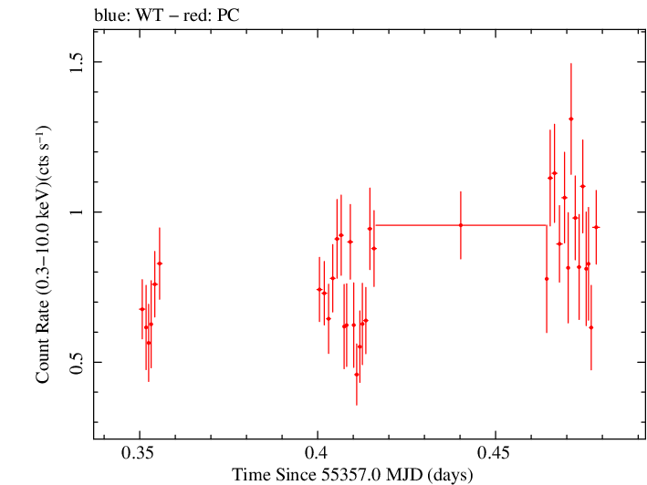 Swift light curve for Observation ID 00030268040