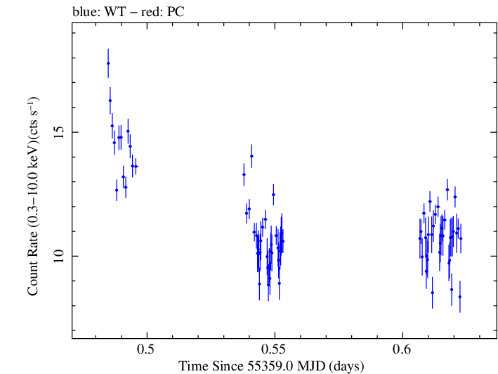 Swift light curve for Observation ID 00030268041