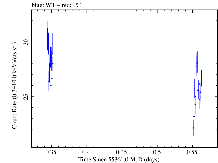 Swift light curve for Observation ID 00030268042