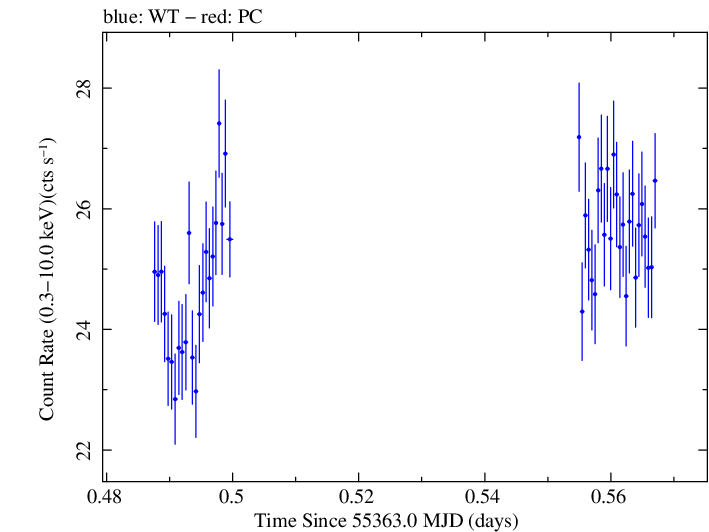 Swift light curve for Observation ID 00030268043
