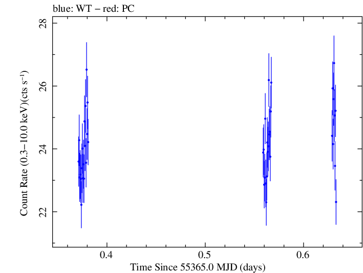 Swift light curve for Observation ID 00030268044