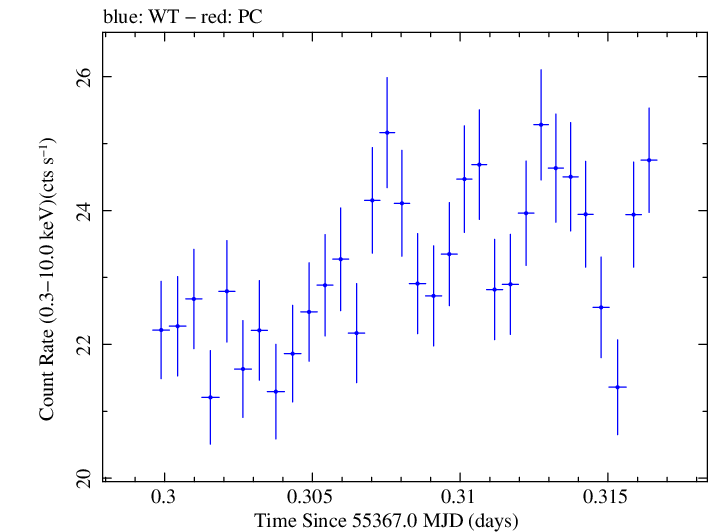 Swift light curve for Observation ID 00030268045