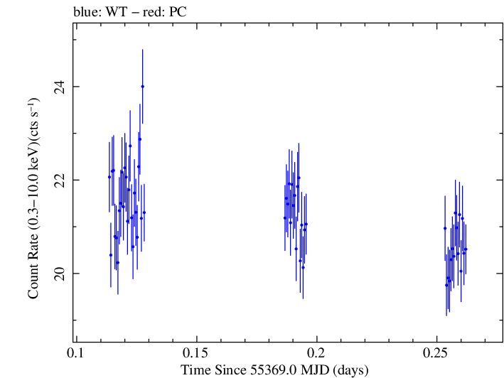 Swift light curve for Observation ID 00030268046
