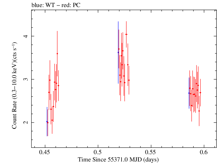 Swift light curve for Observation ID 00030268047
