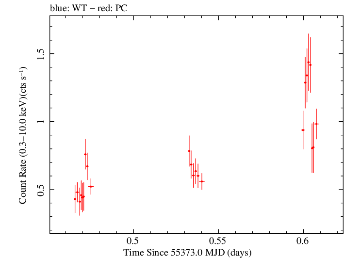 Swift light curve for Observation ID 00030268048