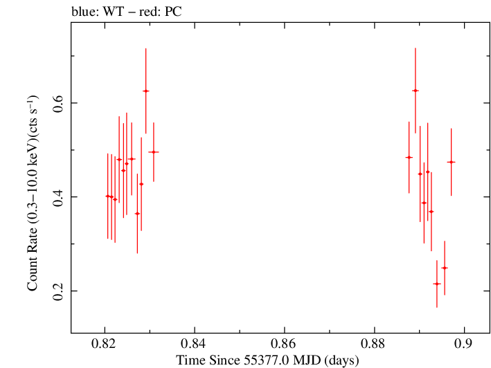 Swift light curve for Observation ID 00030268050