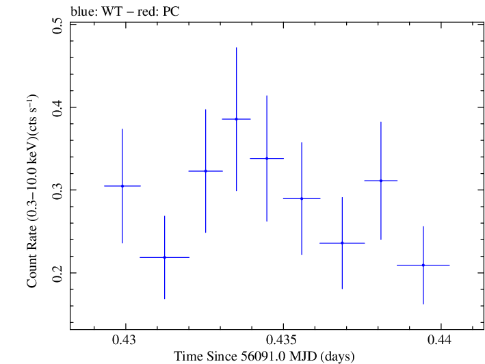 Swift light curve for Observation ID 00030268052
