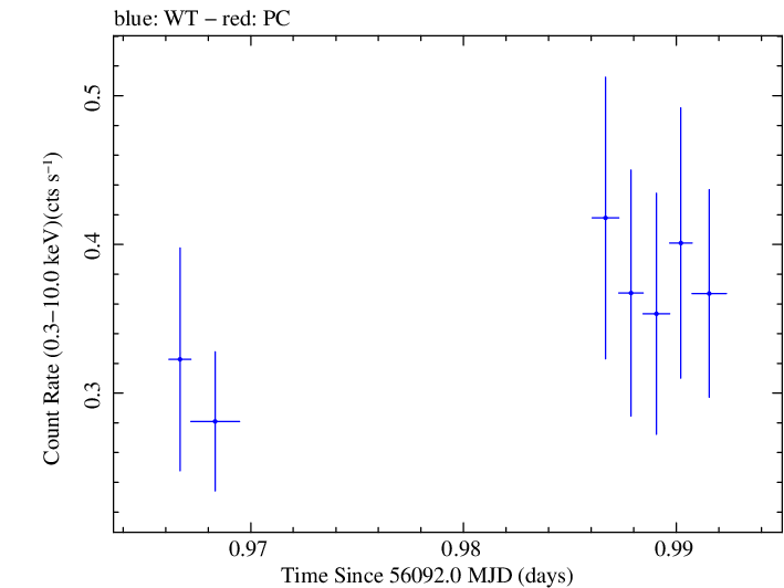 Swift light curve for Observation ID 00030268053