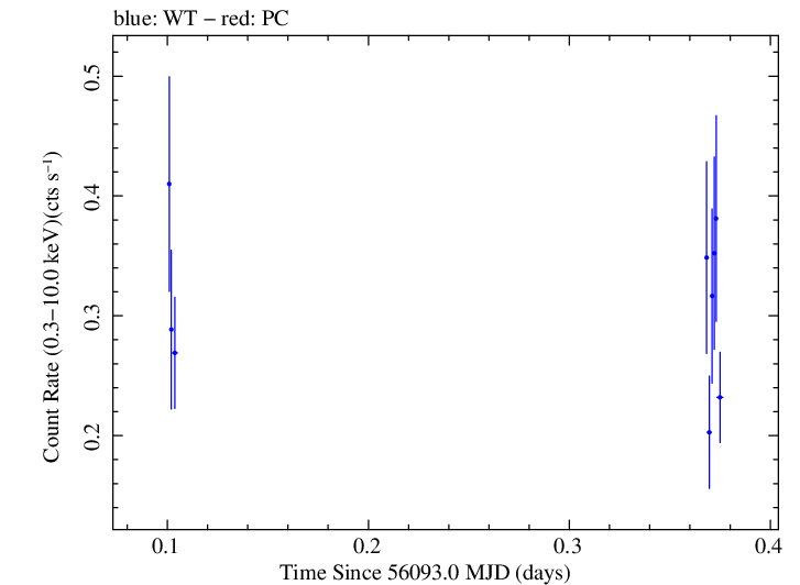 Swift light curve for Observation ID 00030268054