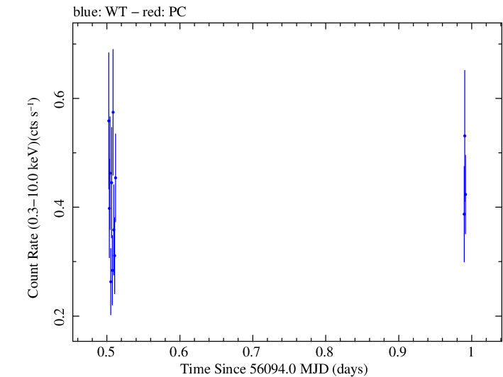 Swift light curve for Observation ID 00030268055