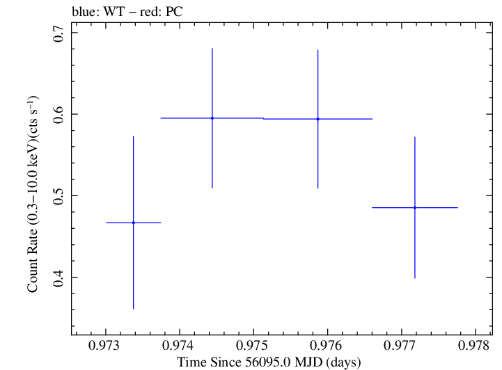 Swift light curve for Observation ID 00030268056