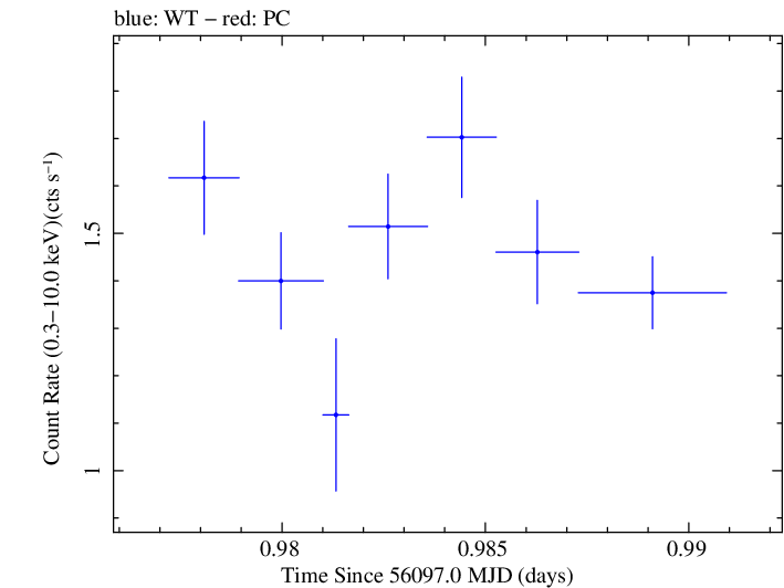 Swift light curve for Observation ID 00030268058