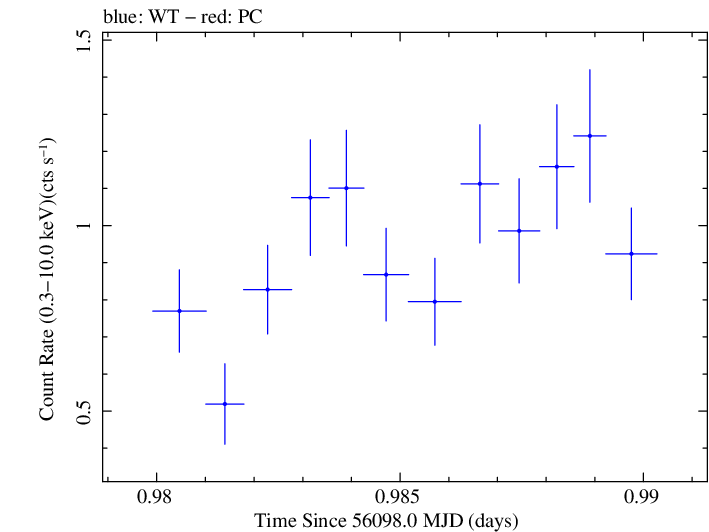 Swift light curve for Observation ID 00030268059
