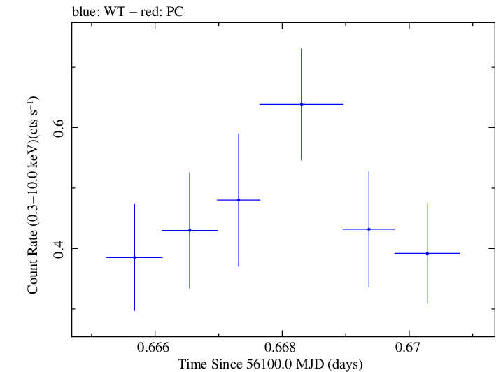 Swift light curve for Observation ID 00030268060