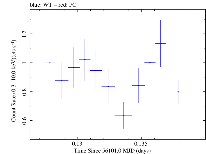Swift light curve for Observation ID 00030268061