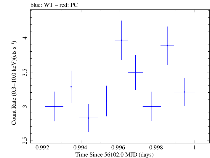 Swift light curve for Observation ID 00030268062