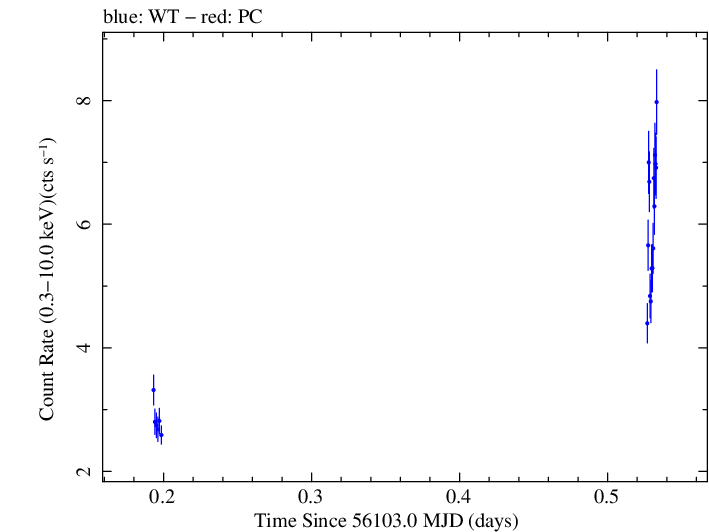 Swift light curve for Observation ID 00030268063