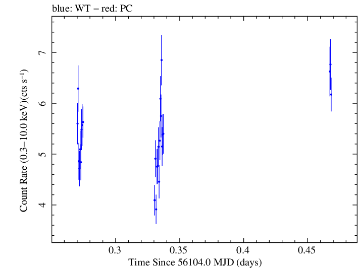Swift light curve for Observation ID 00030268064