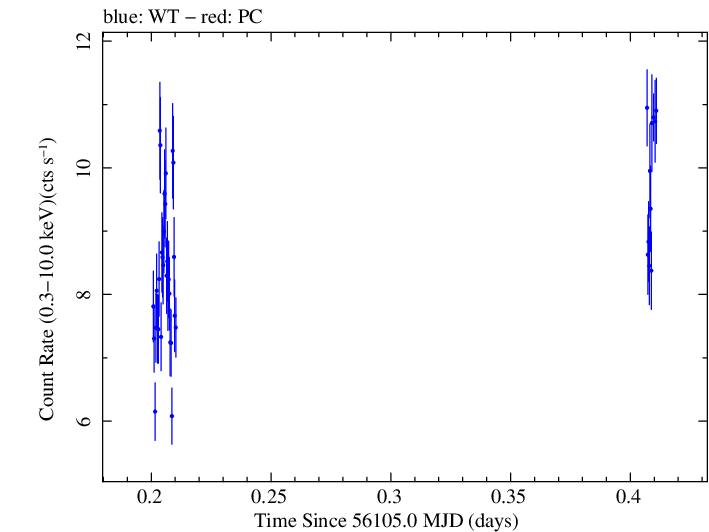 Swift light curve for Observation ID 00030268065
