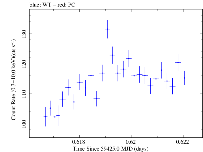 Swift light curve for Observation ID 00030268066