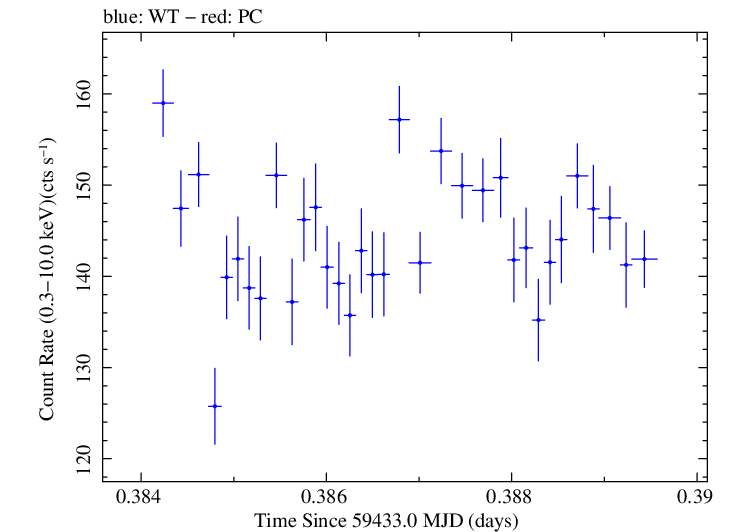 Swift light curve for Observation ID 00030268069