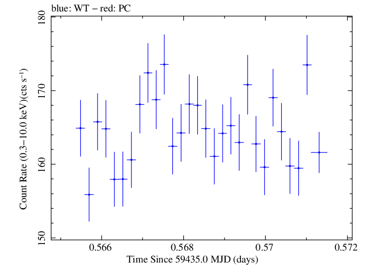 Swift light curve for Observation ID 00030268070