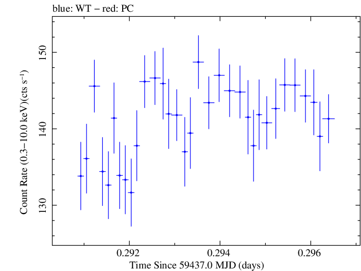 Swift light curve for Observation ID 00030268071