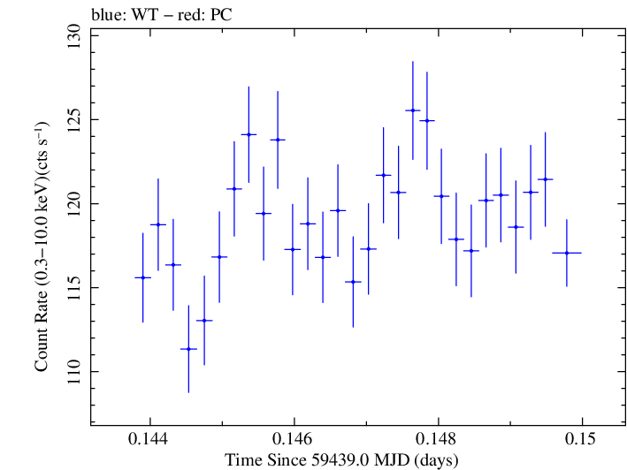 Swift light curve for Observation ID 00030268072