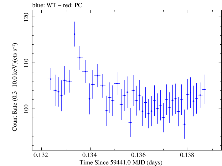 Swift light curve for Observation ID 00030268073