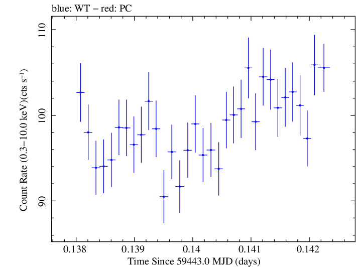 Swift light curve for Observation ID 00030268074