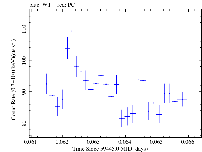 Swift light curve for Observation ID 00030268075