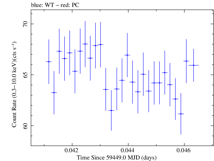Swift light curve for Observation ID 00030268077