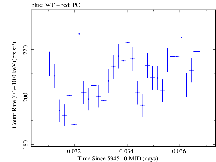 Swift light curve for Observation ID 00030268078