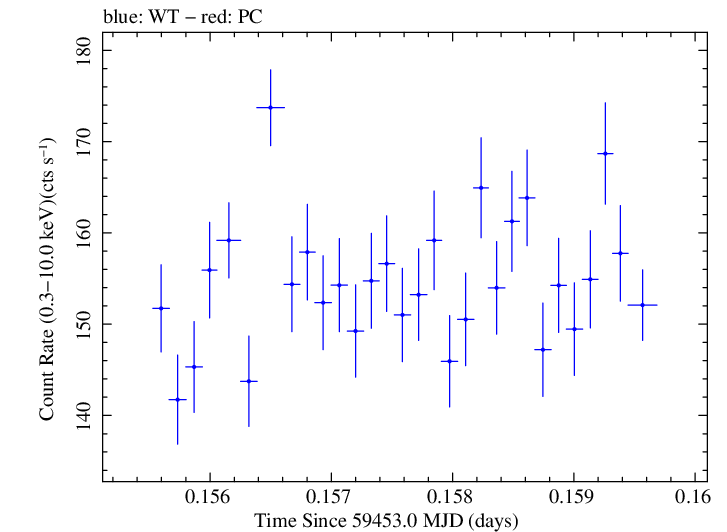 Swift light curve for Observation ID 00030268079