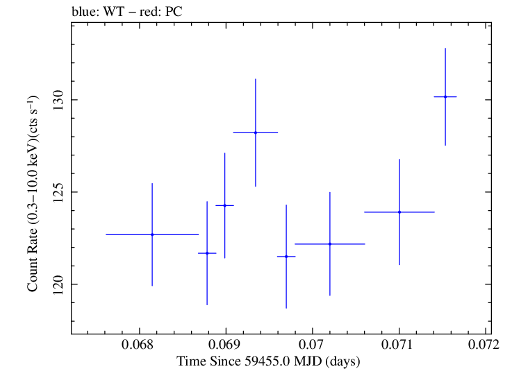 Swift light curve for Observation ID 00030268080