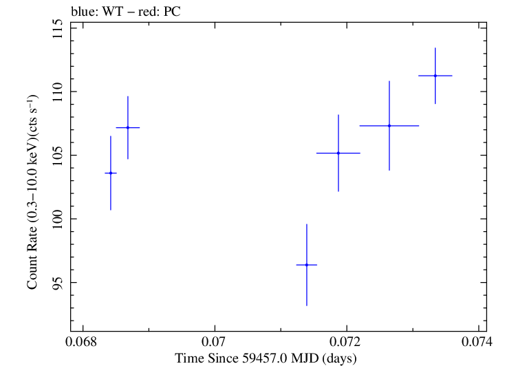 Swift light curve for Observation ID 00030268081