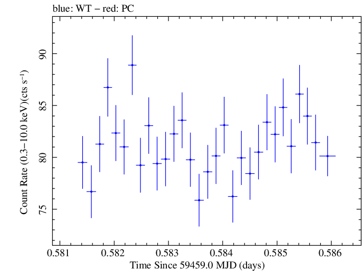 Swift light curve for Observation ID 00030268082