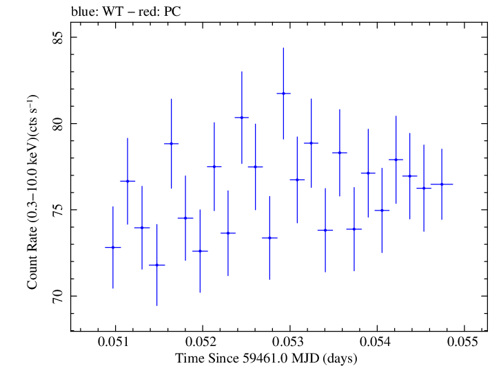 Swift light curve for Observation ID 00030268083