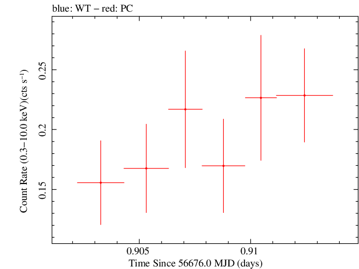 Swift light curve for Observation ID 00033120001