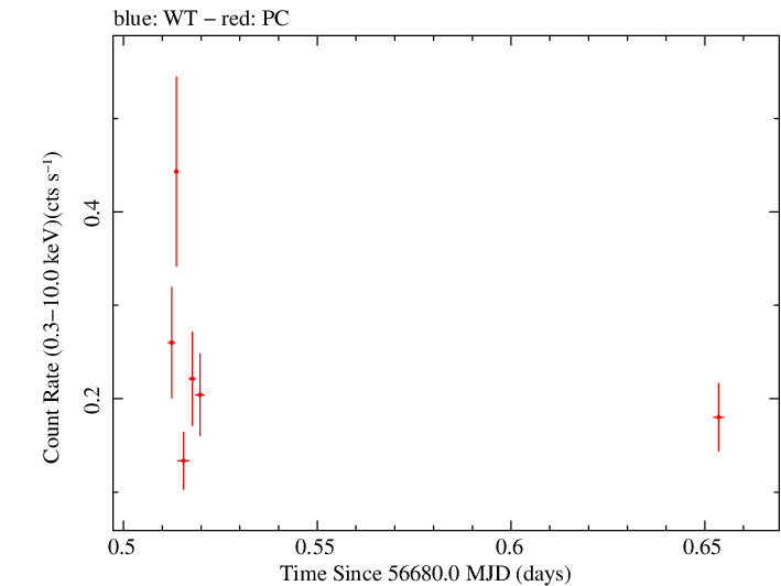 Swift light curve for Observation ID 00033120003