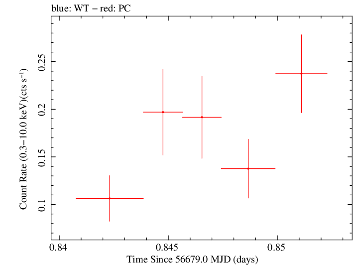 Swift light curve for Observation ID 00033120004
