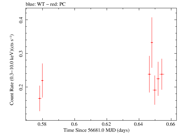 Swift light curve for Observation ID 00033120005