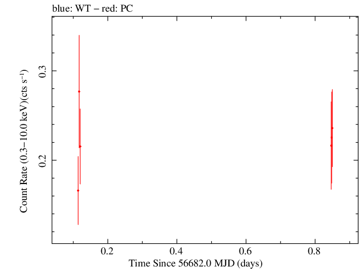 Swift light curve for Observation ID 00033120006