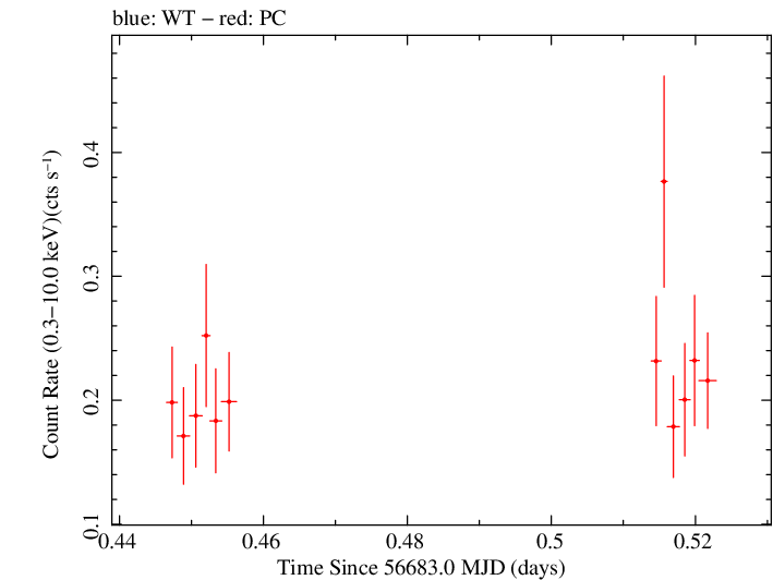Swift light curve for Observation ID 00033120007