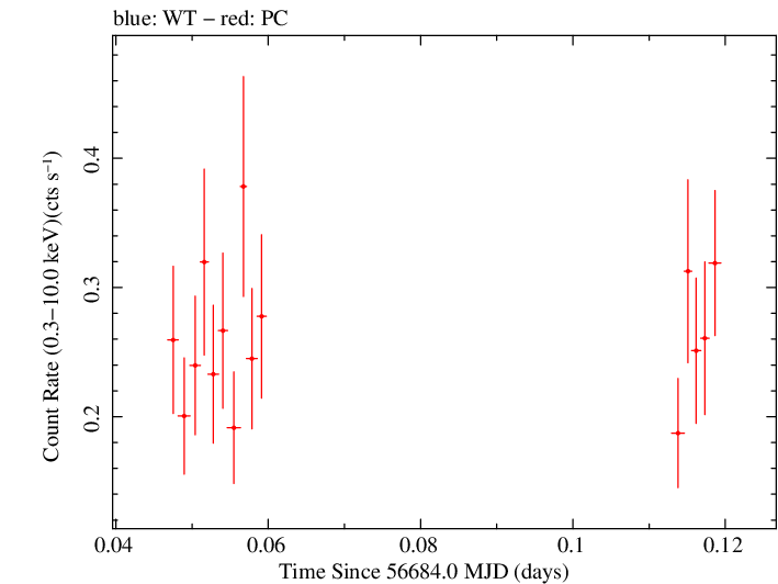 Swift light curve for Observation ID 00033120008