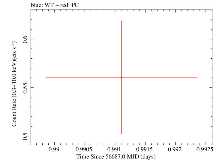 Swift light curve for Observation ID 00033120011