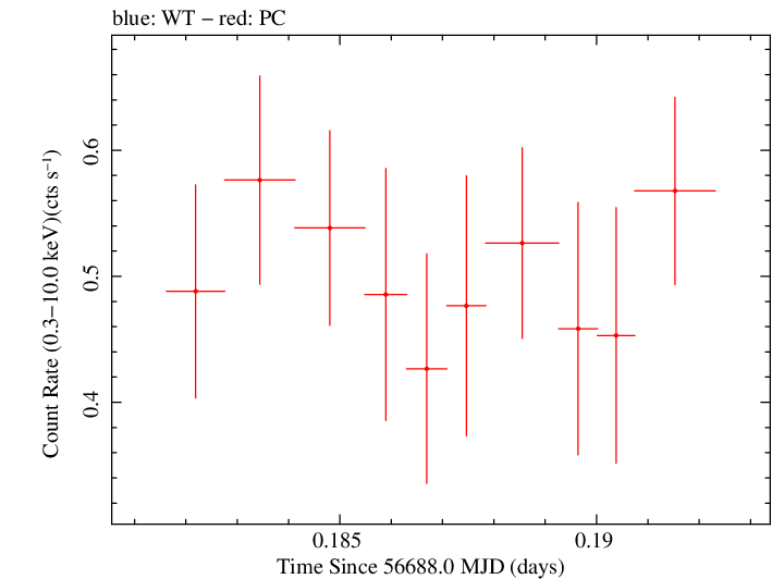 Swift light curve for Observation ID 00033120012