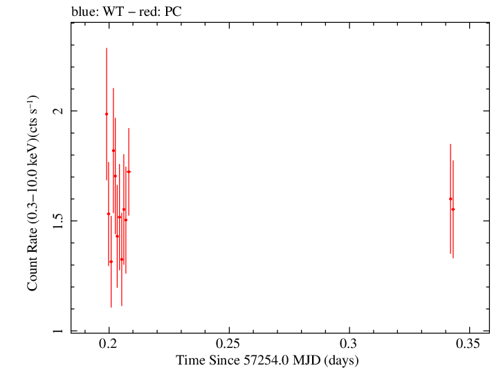 Swift light curve for Observation ID 00033120015