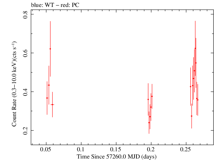 Swift light curve for Observation ID 00033120018