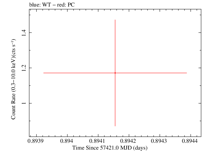 Swift light curve for Observation ID 00033120020